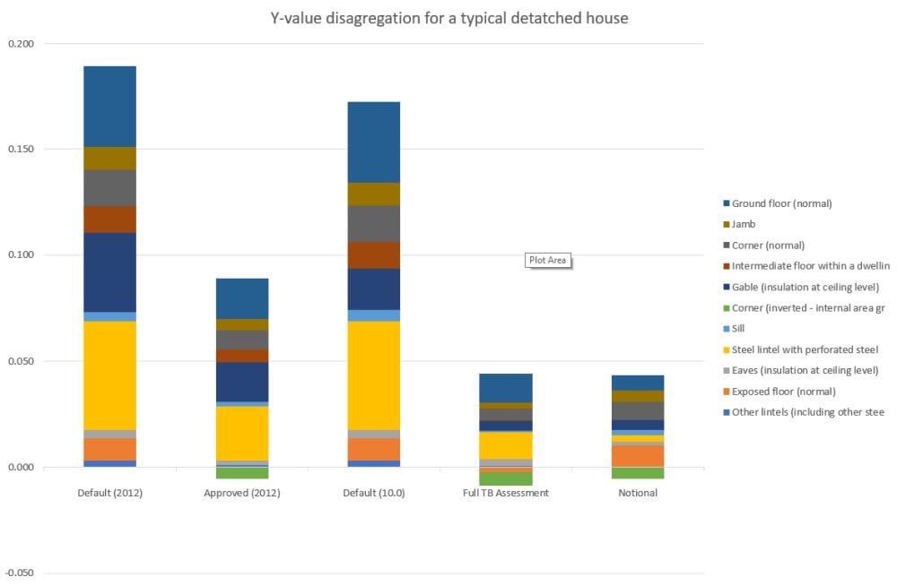 Y-value disagregation for a typical detached house