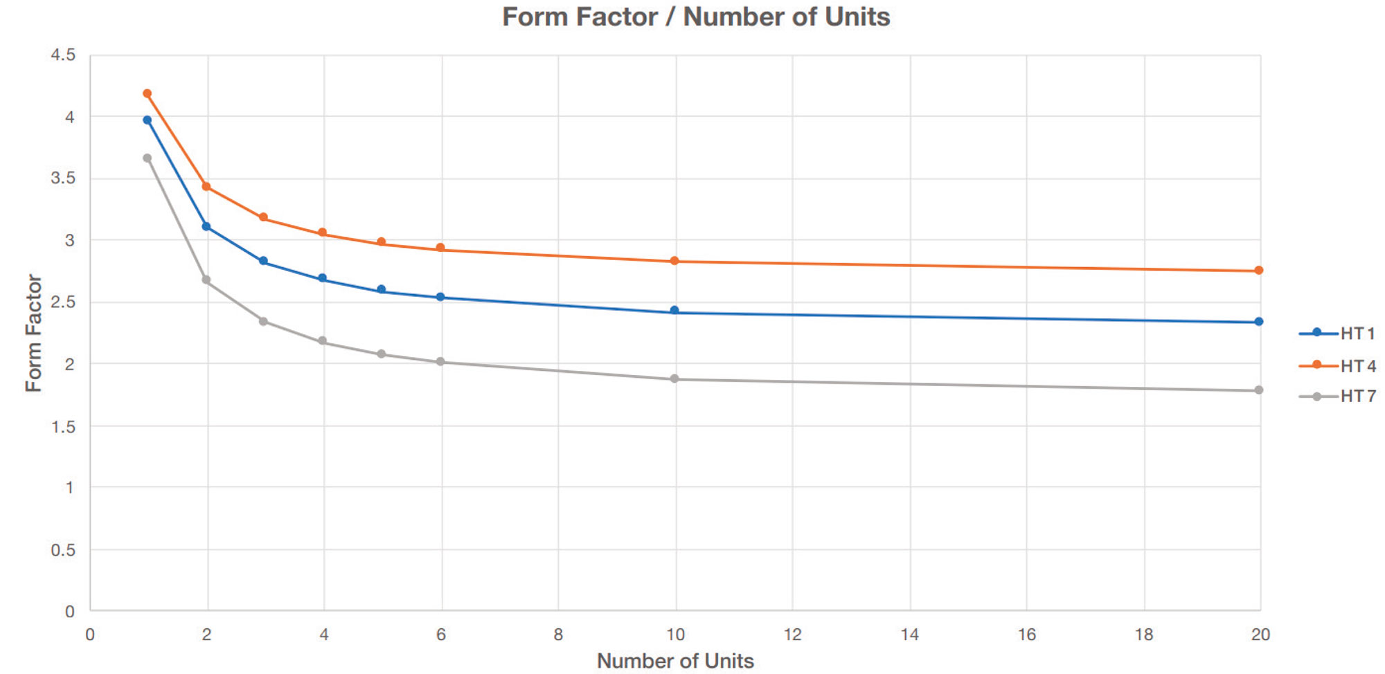 Form factor / number of units in terrace